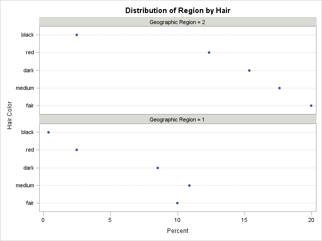 Dot Plot of Percents for Region by Hair